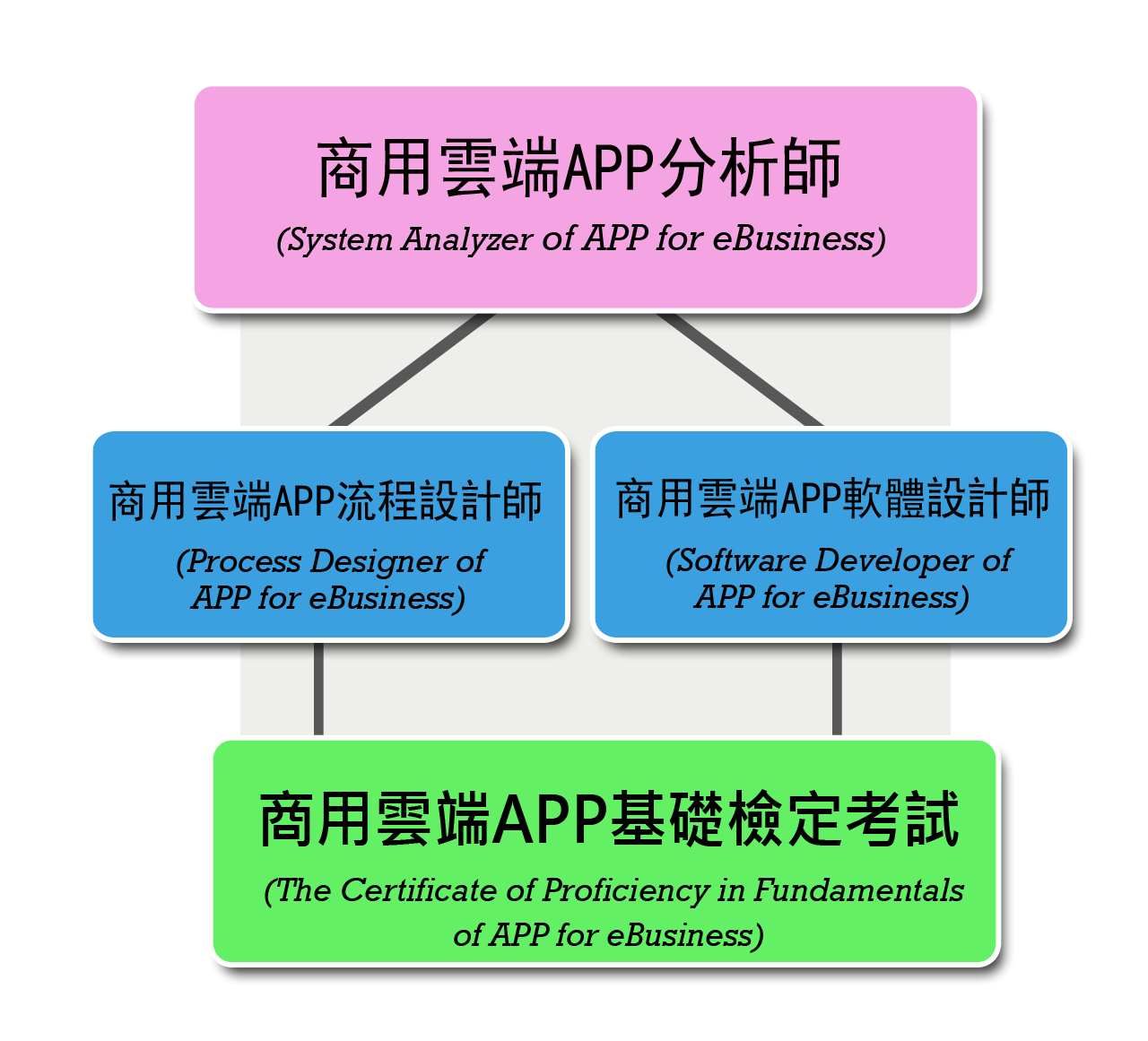 商用雲端APP認證