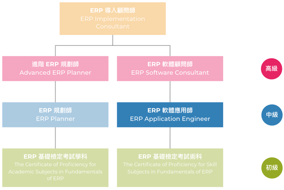 ERP軟體應用師