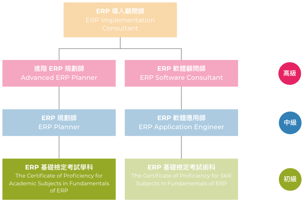 ERP基礎檢定考試(學科)