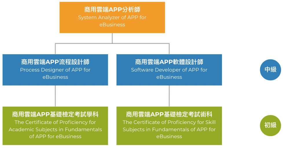 商用雲端 APP 證照架構
