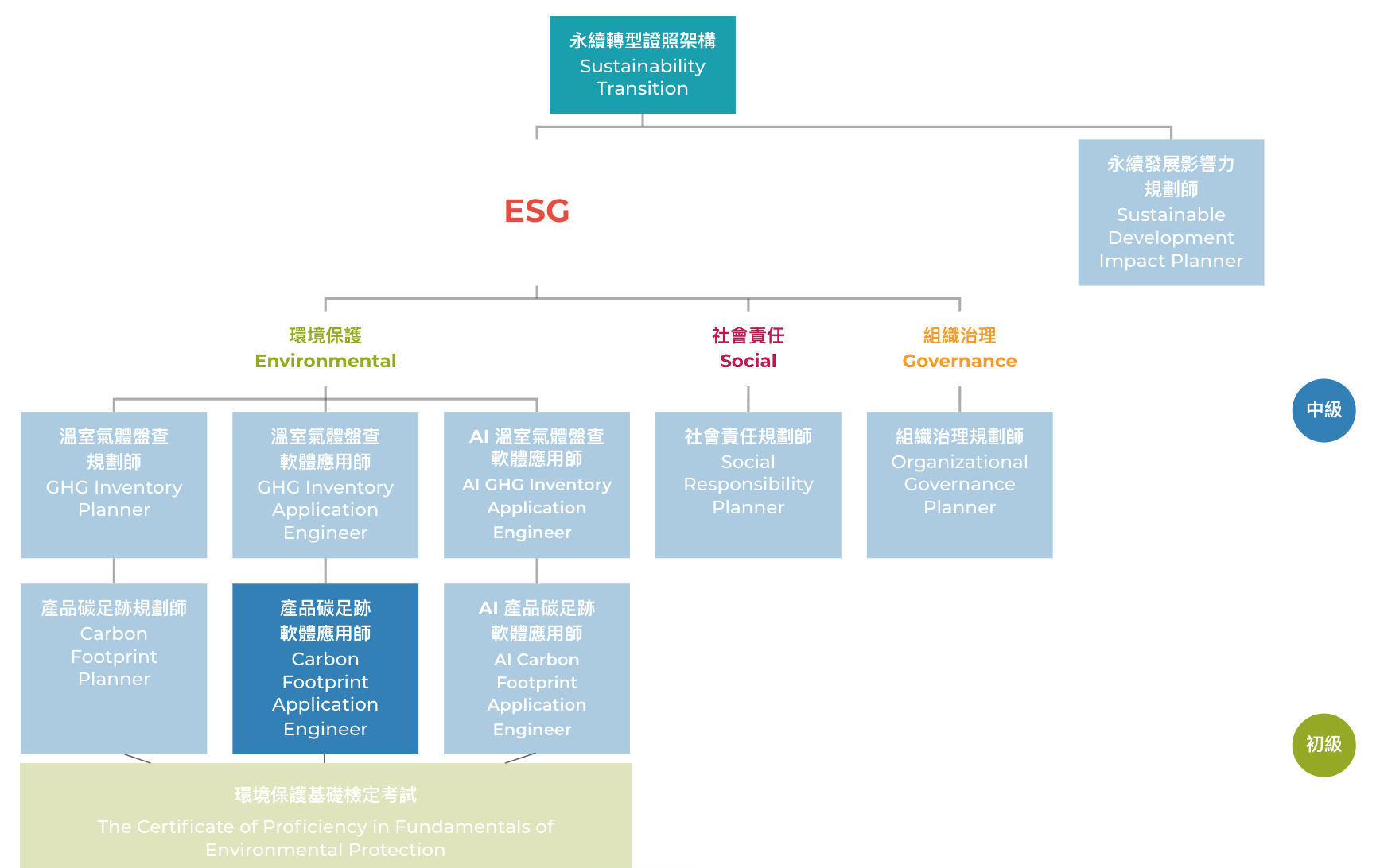 產品碳足跡規劃師