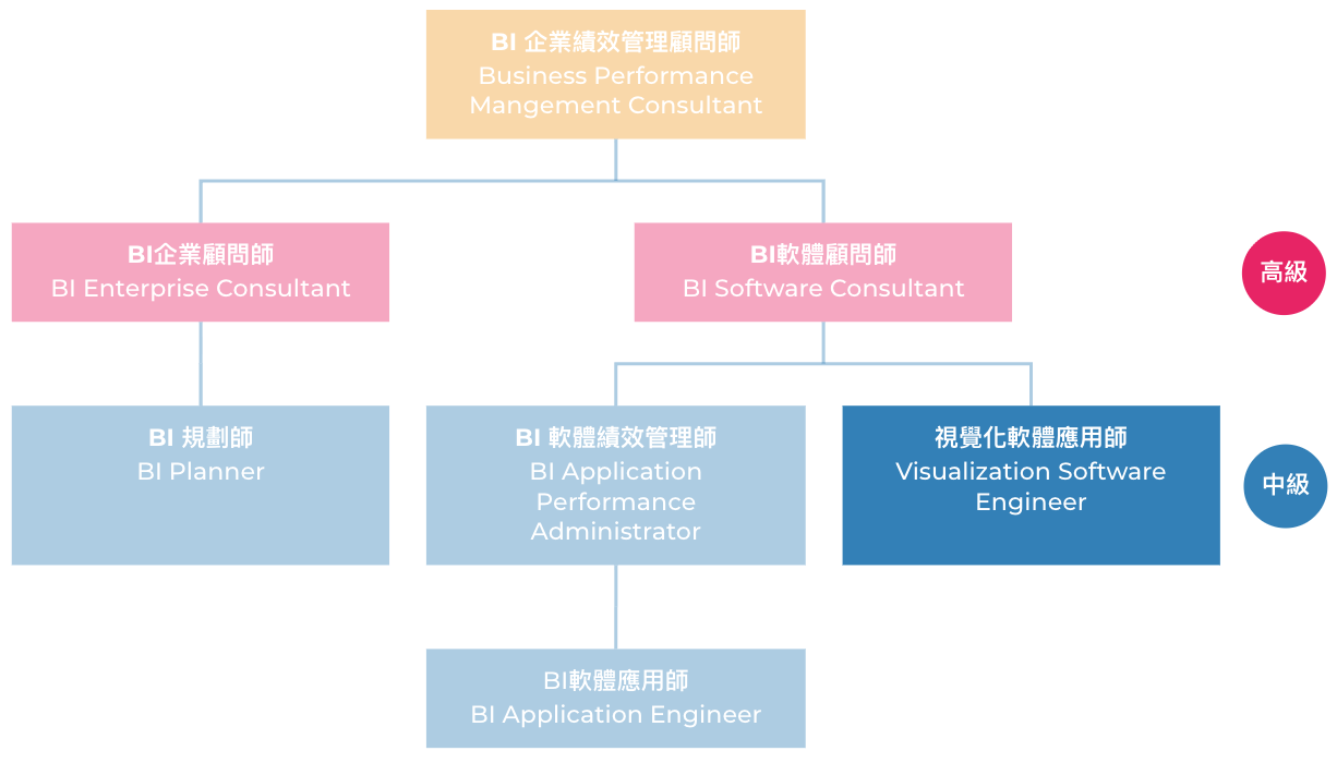 視覺化軟體應用師