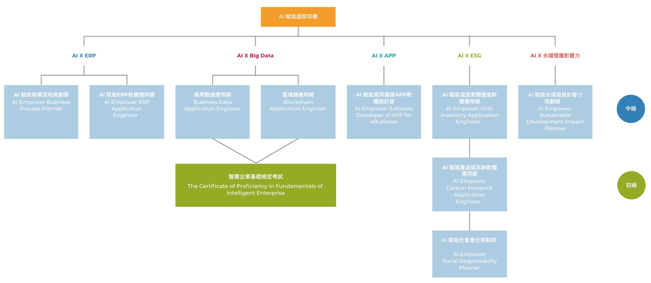 智慧企業基礎檢定考試