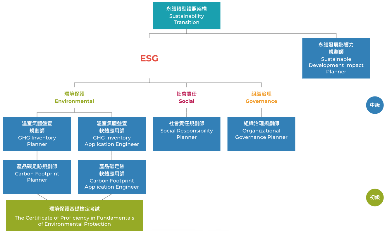 永續轉型證照架構