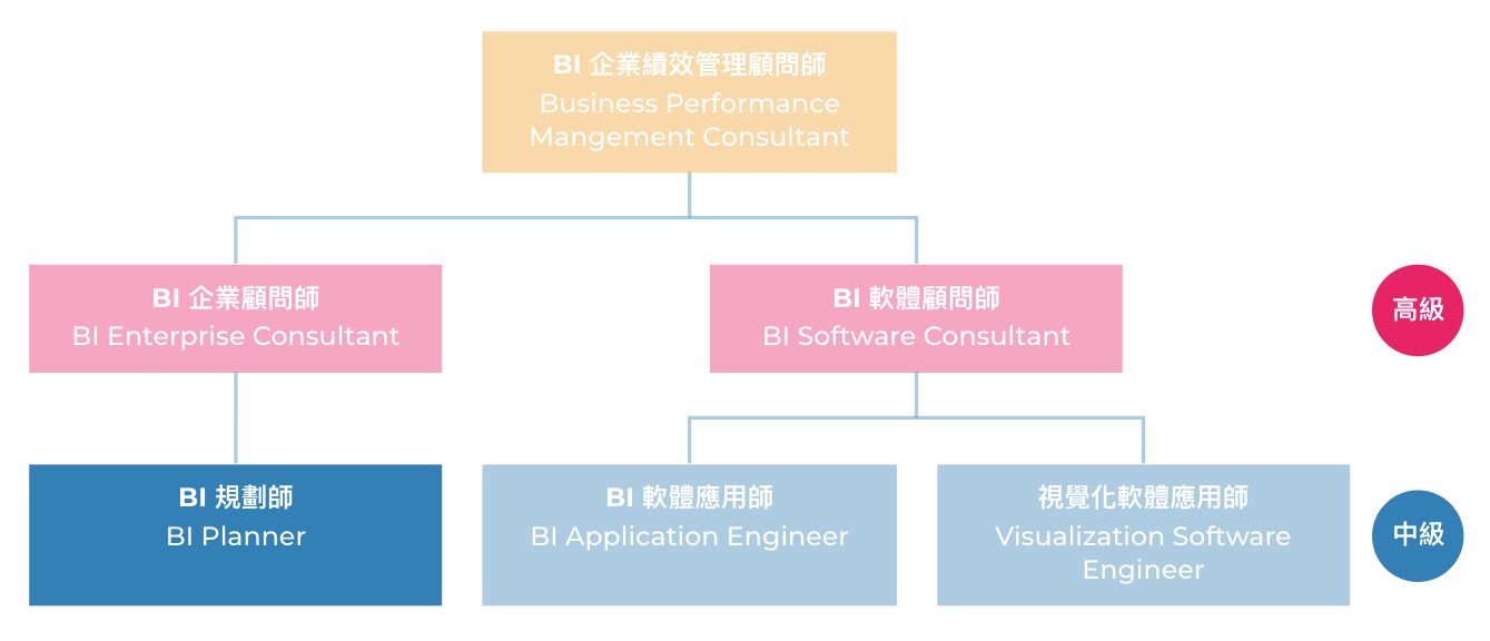 BI規劃師