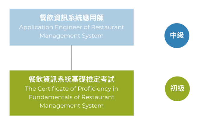 餐飲資訊系統基礎檢定考試