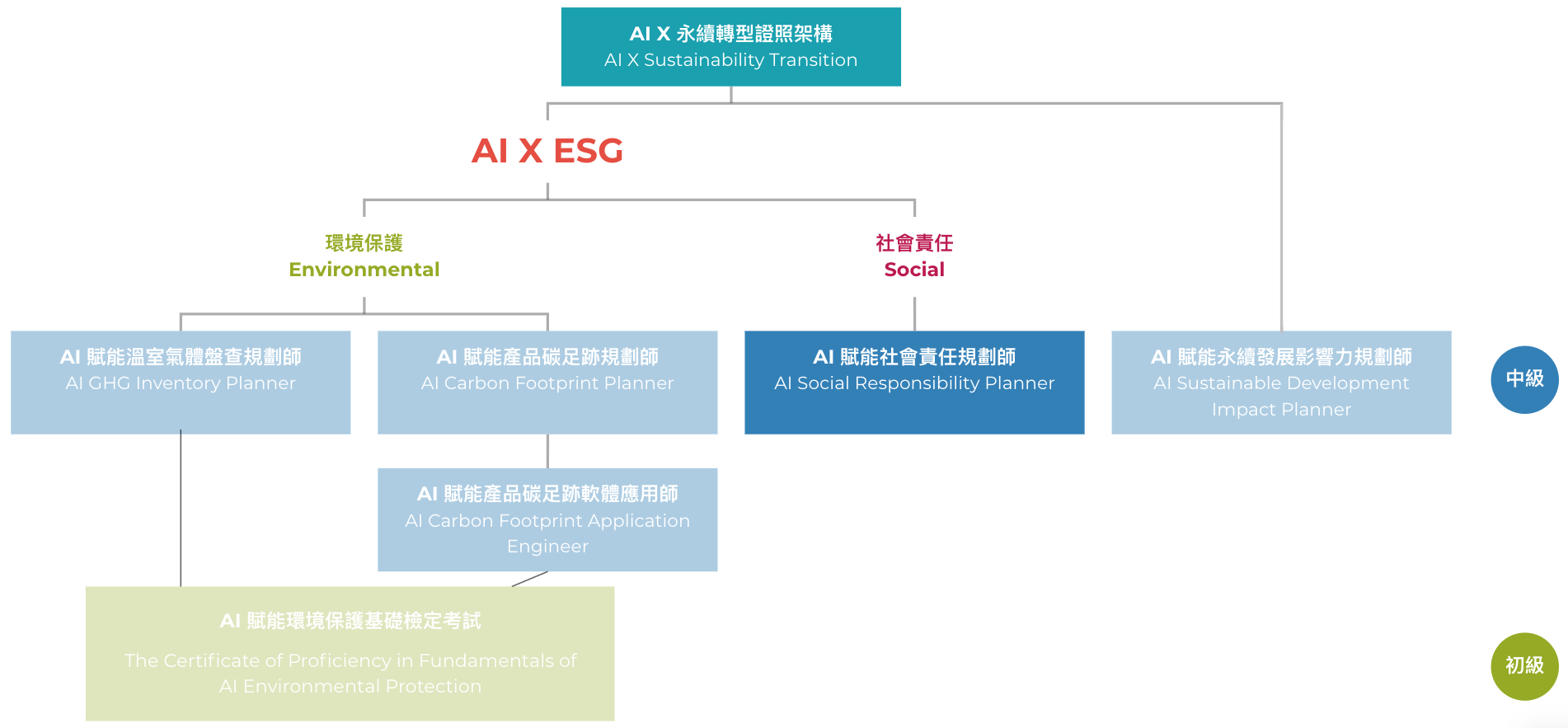 AI賦能社會責任規劃師