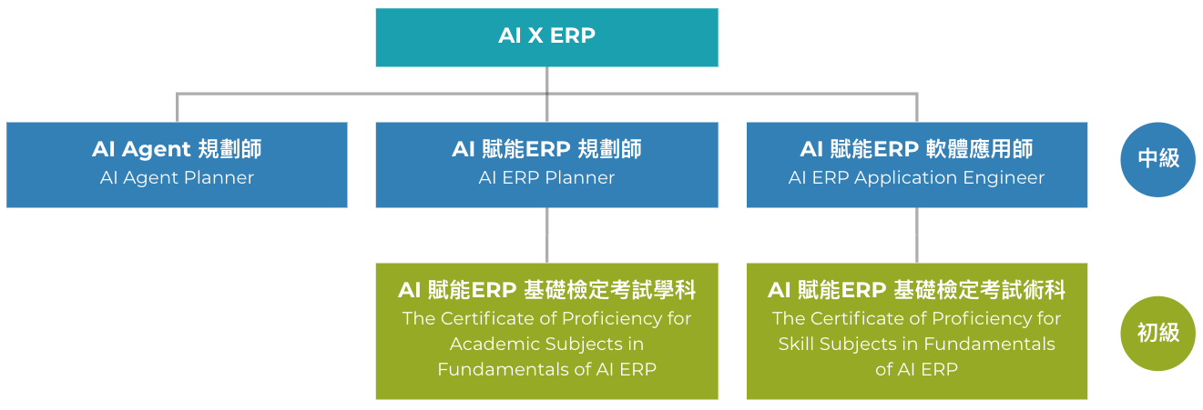 AI 賦能 ERP 證照架構
