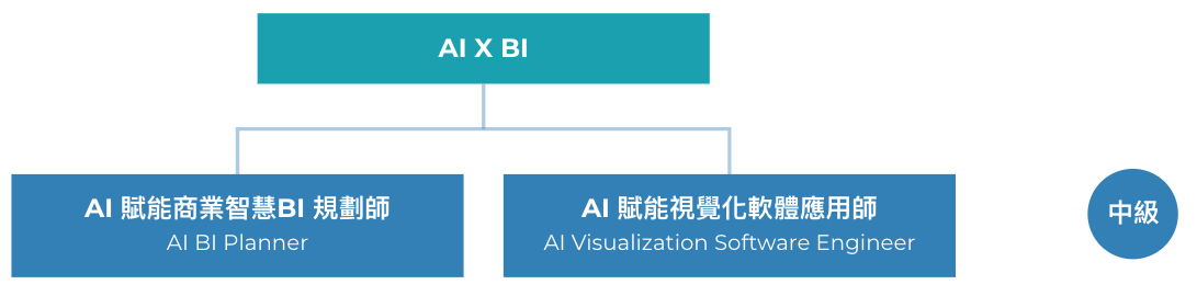 AI × BI 證照架構