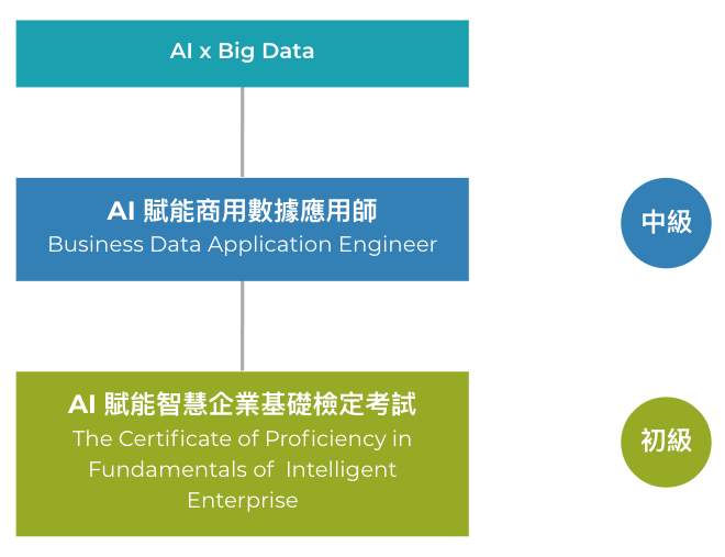 AI × Big Data 證照架構