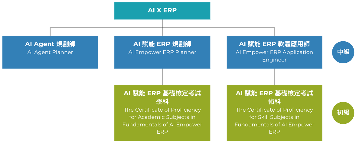 AI 賦能 ERP 證照架構