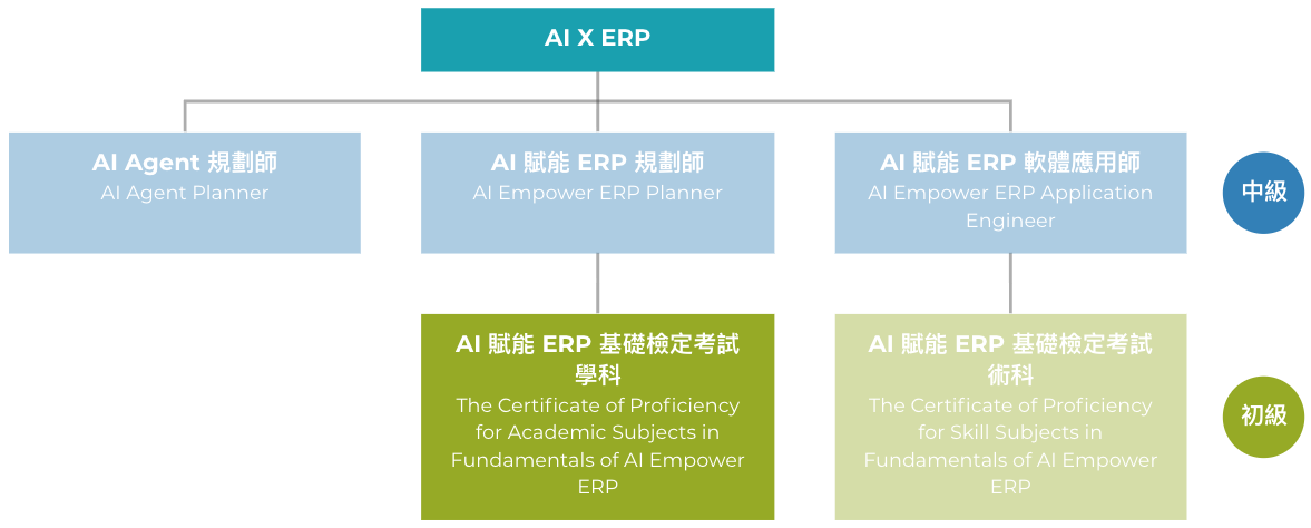 AI賦能ERP基礎檢定考試（學科）