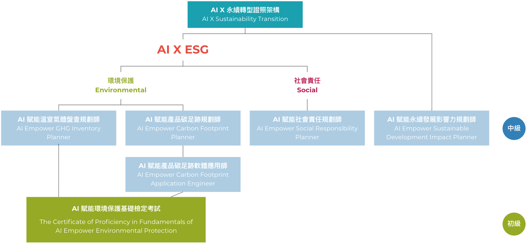 AI 賦能環境保護基礎檢定考試