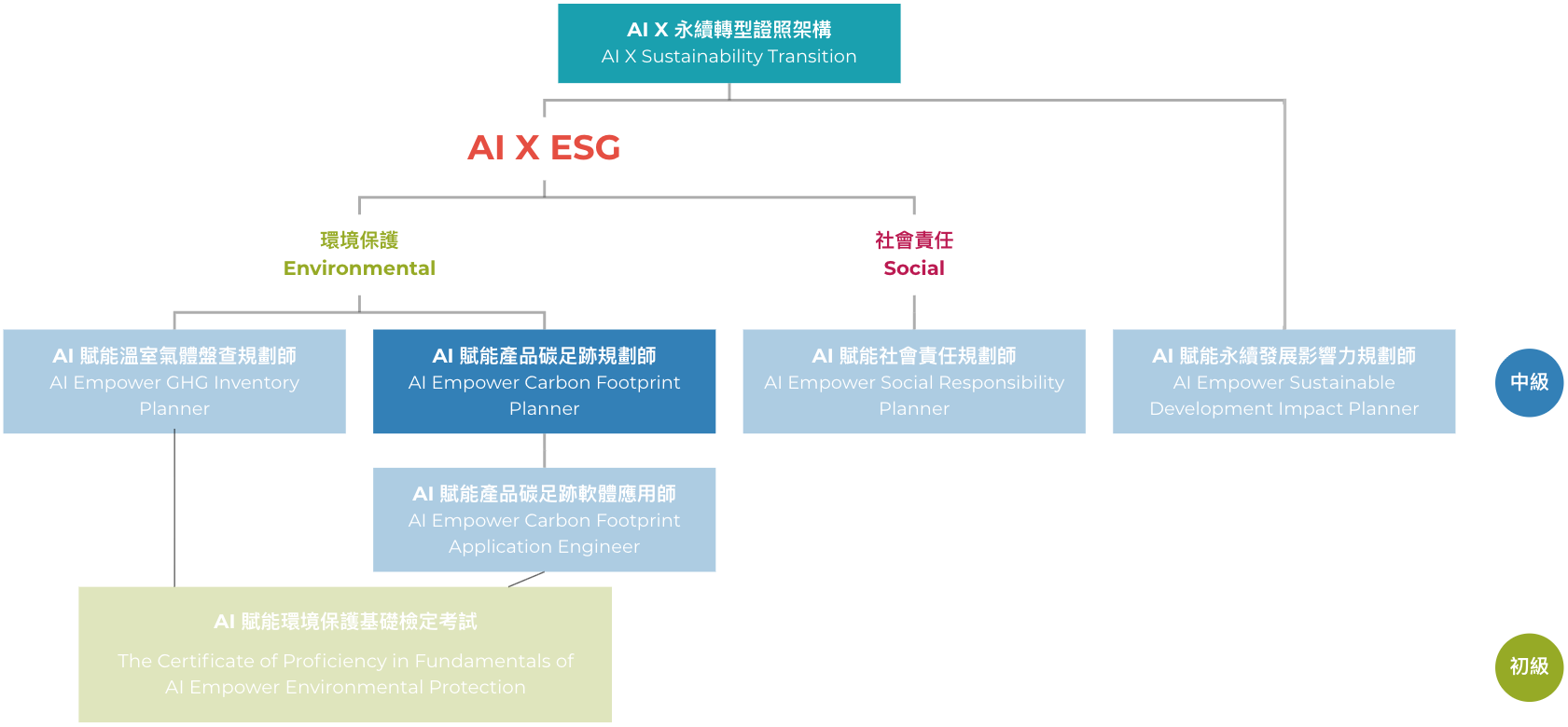 AI 賦能產品碳足跡規劃師