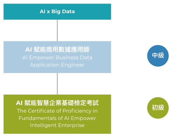 AI 賦能智慧企業基礎檢定考試