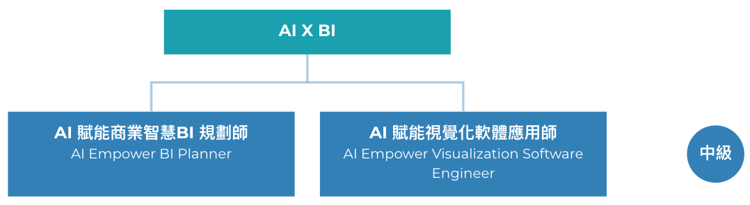 AI × BI 證照架構