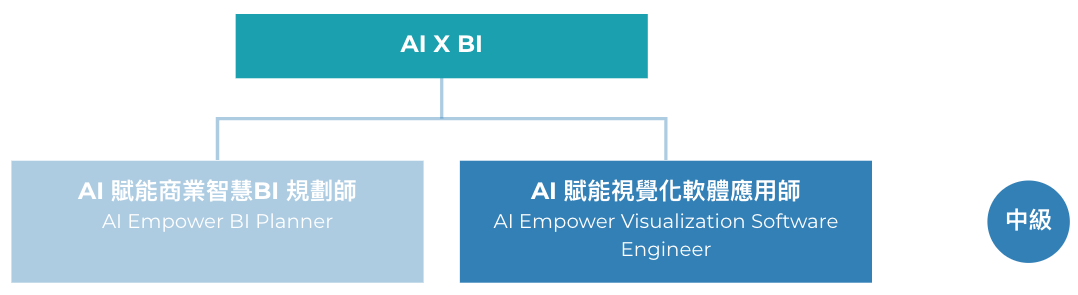 AI 賦能視覺化軟體應用師