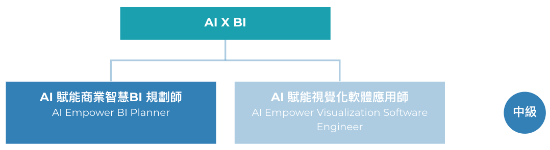 AI 賦能BI 規劃師