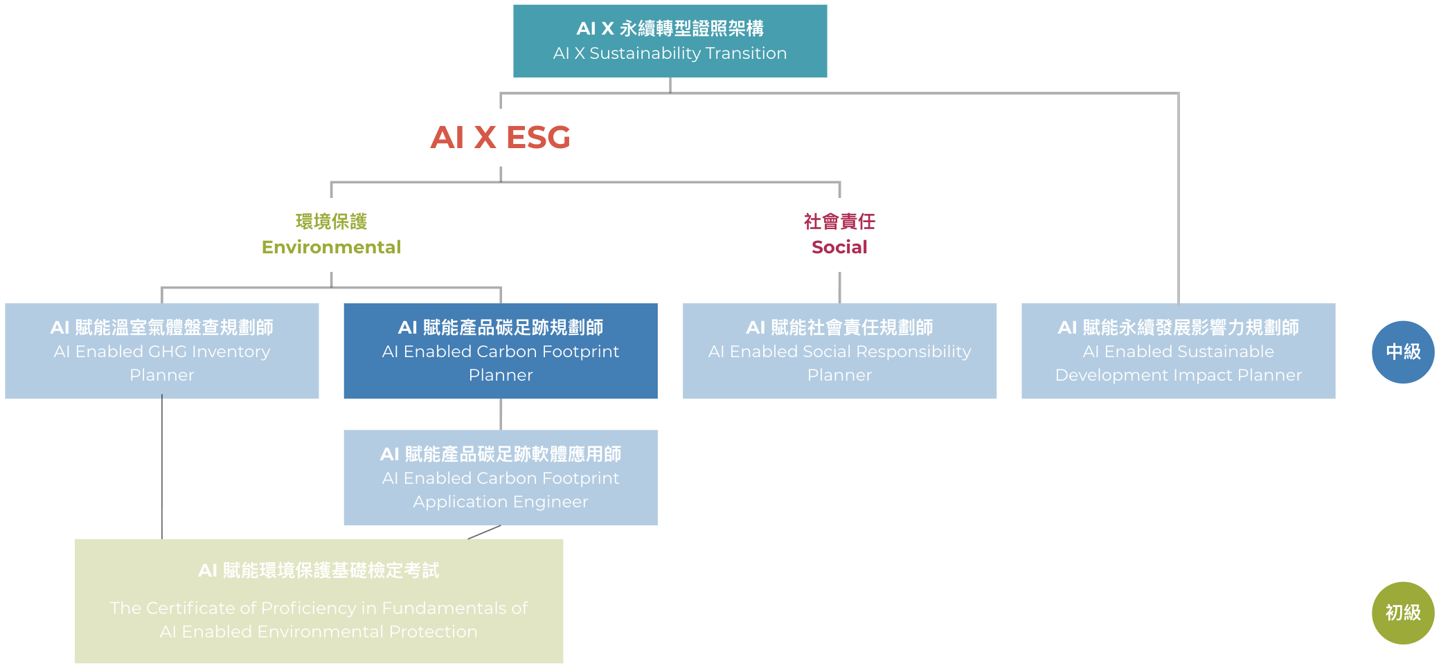AI 賦能產品碳足跡規劃師