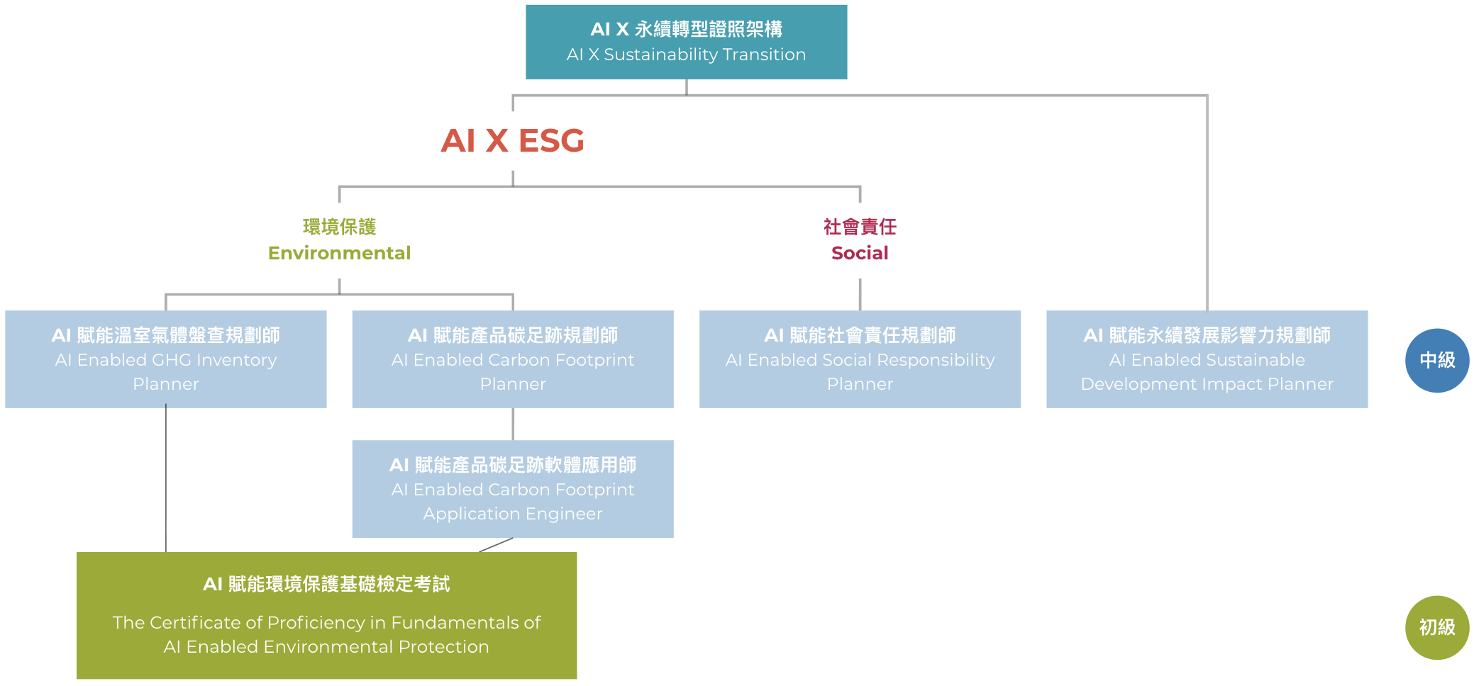 AI 賦能環境保護基礎檢定考試