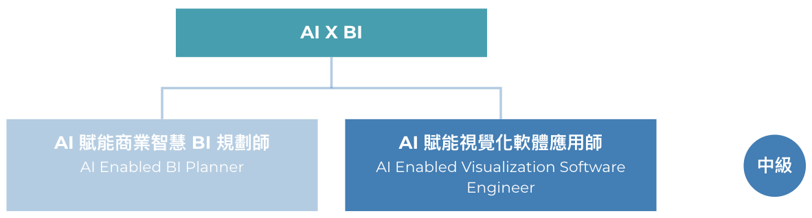 AI 賦能視覺化軟體應用師
