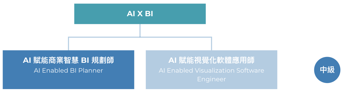 AI 賦能商業智慧 BI 規劃師