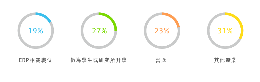 實習後調查統計